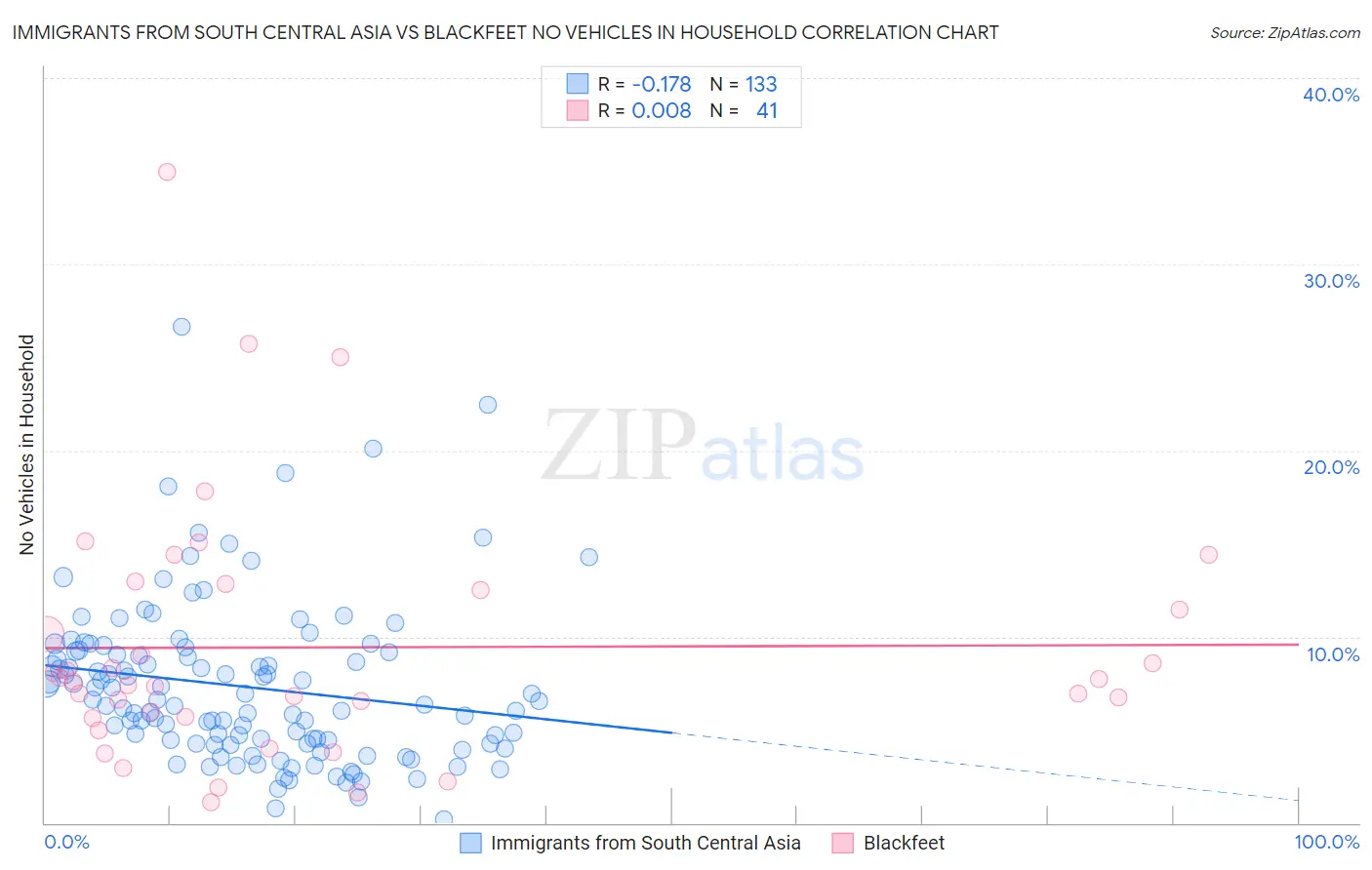 Immigrants from South Central Asia vs Blackfeet No Vehicles in Household