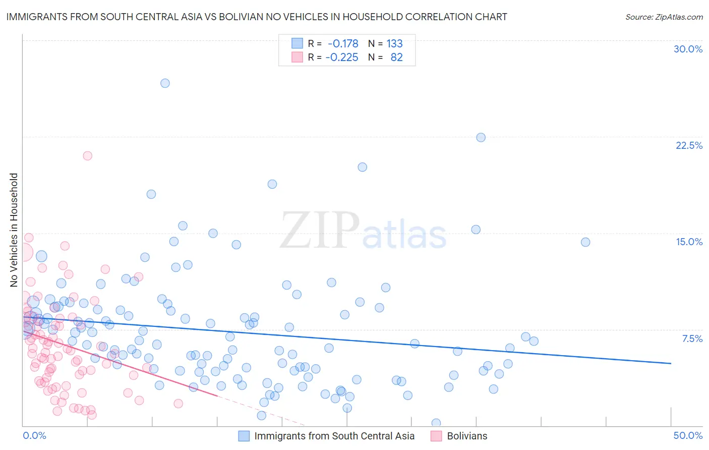 Immigrants from South Central Asia vs Bolivian No Vehicles in Household