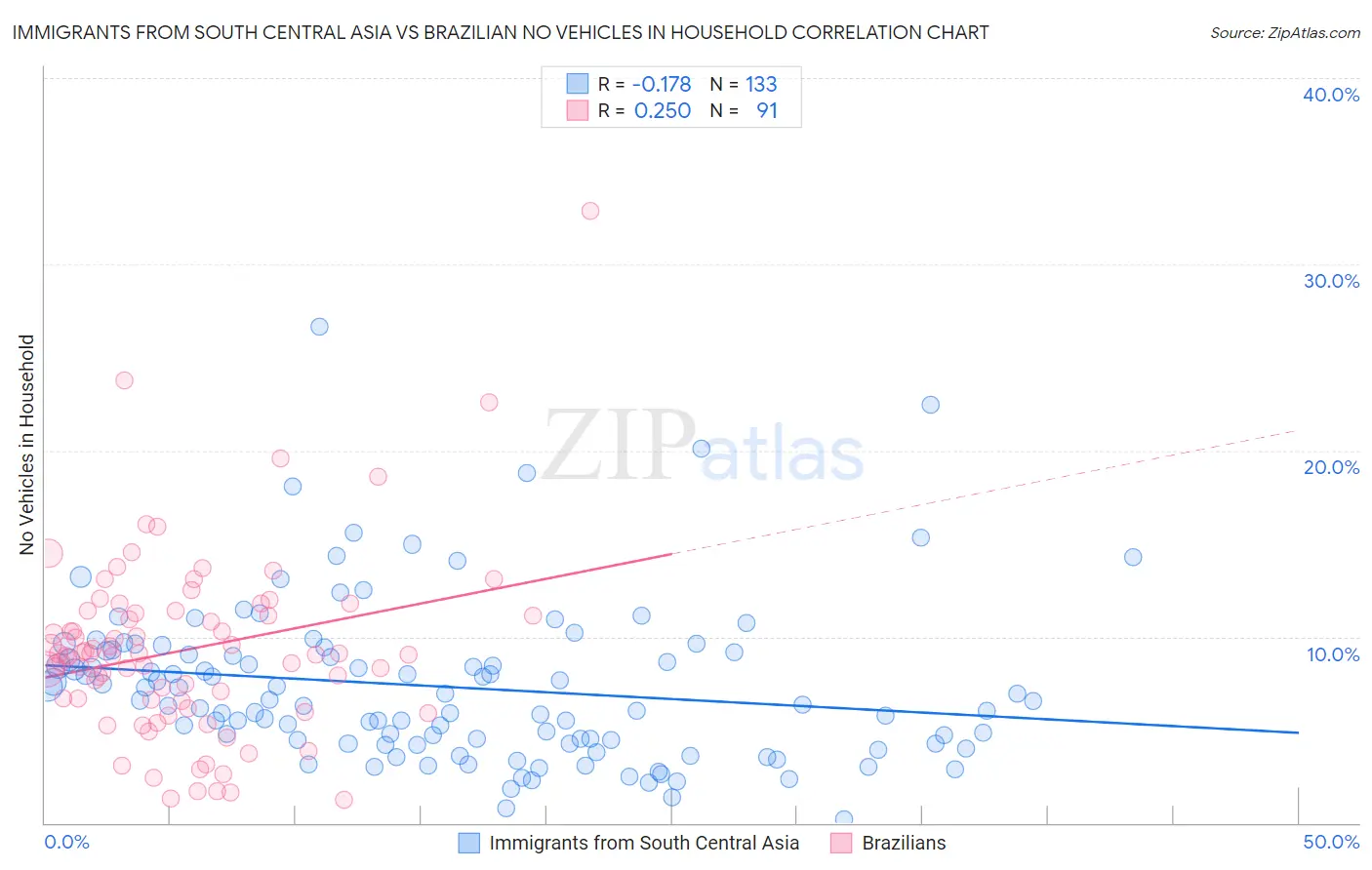 Immigrants from South Central Asia vs Brazilian No Vehicles in Household