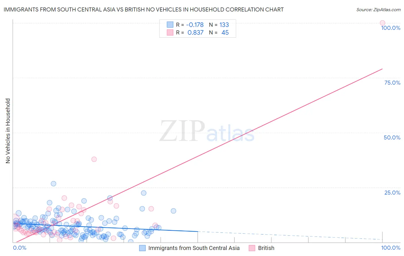 Immigrants from South Central Asia vs British No Vehicles in Household