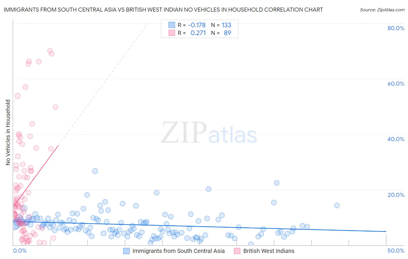 Immigrants from South Central Asia vs British West Indian No Vehicles in Household