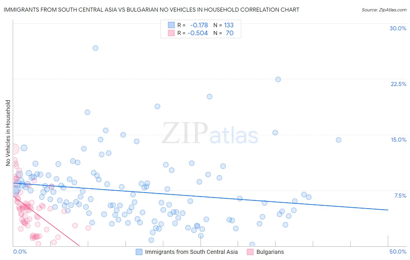 Immigrants from South Central Asia vs Bulgarian No Vehicles in Household