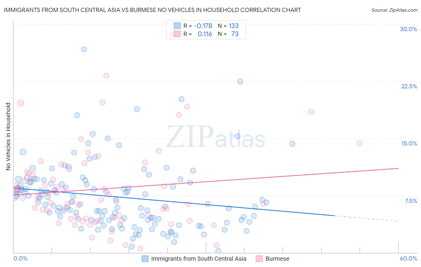 Immigrants from South Central Asia vs Burmese No Vehicles in Household