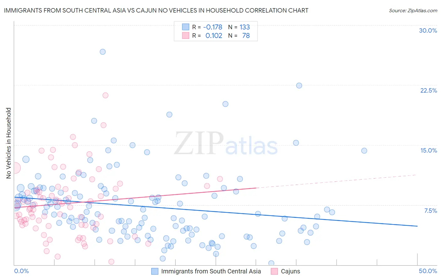 Immigrants from South Central Asia vs Cajun No Vehicles in Household