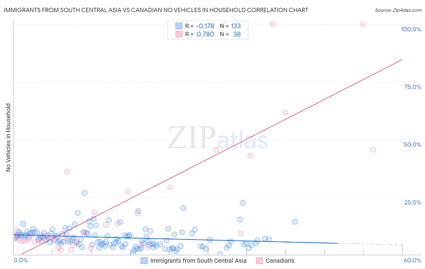 Immigrants from South Central Asia vs Canadian No Vehicles in Household
