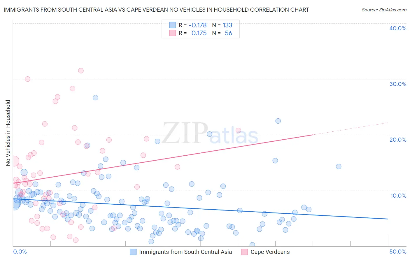 Immigrants from South Central Asia vs Cape Verdean No Vehicles in Household