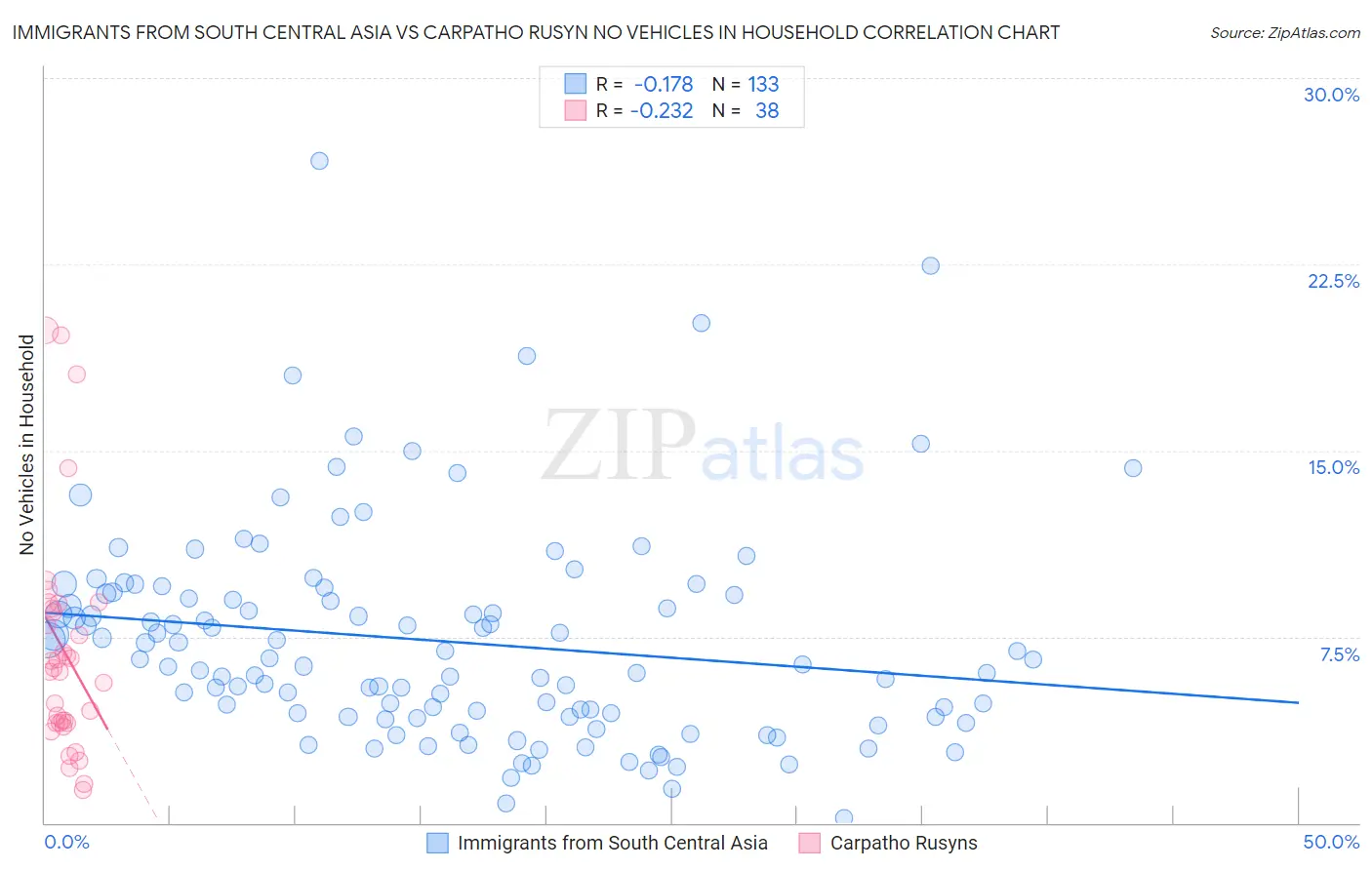 Immigrants from South Central Asia vs Carpatho Rusyn No Vehicles in Household