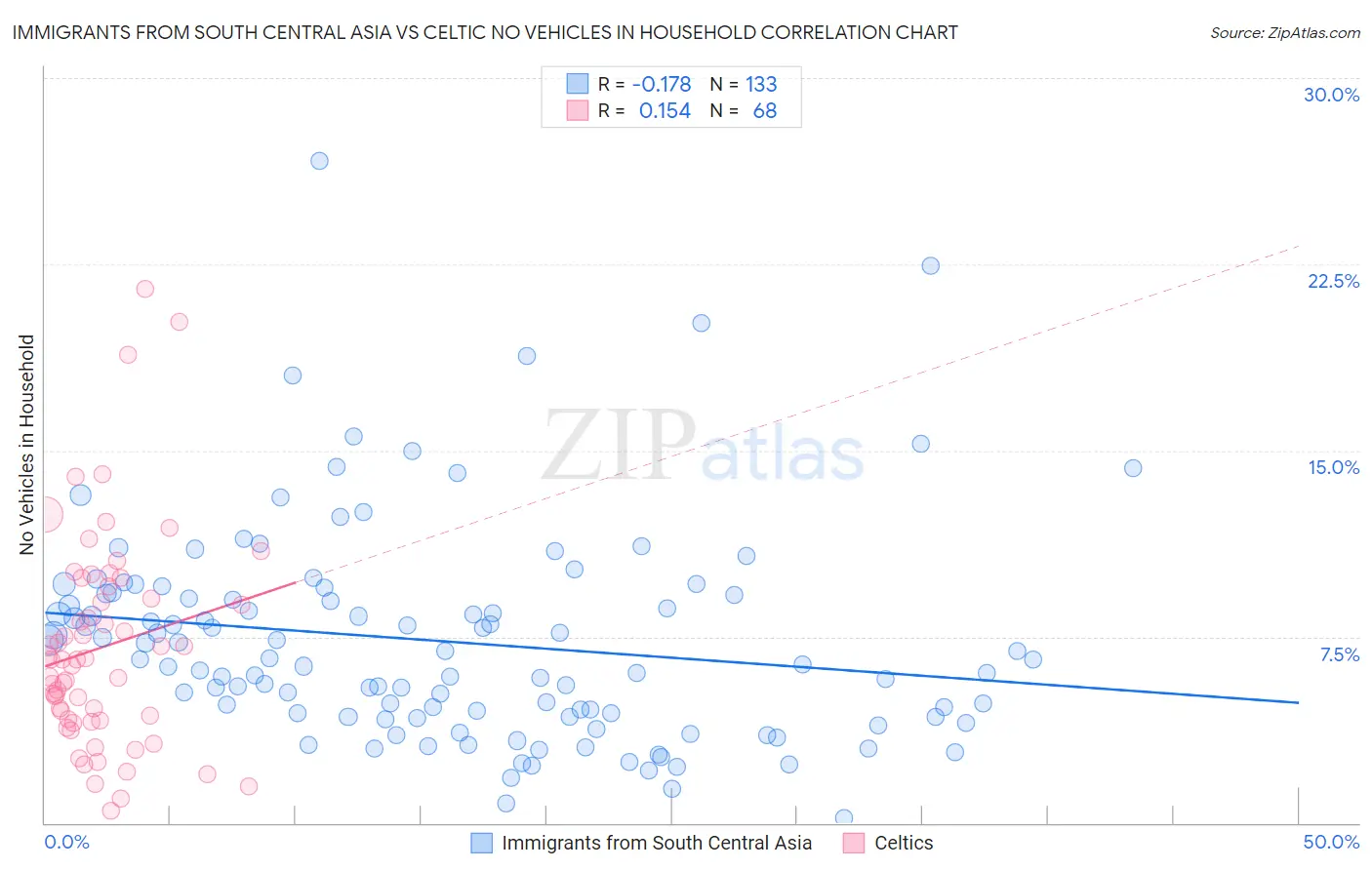 Immigrants from South Central Asia vs Celtic No Vehicles in Household