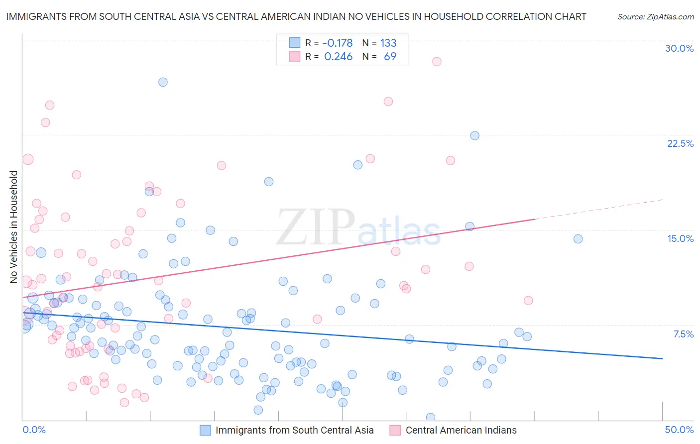 Immigrants from South Central Asia vs Central American Indian No Vehicles in Household