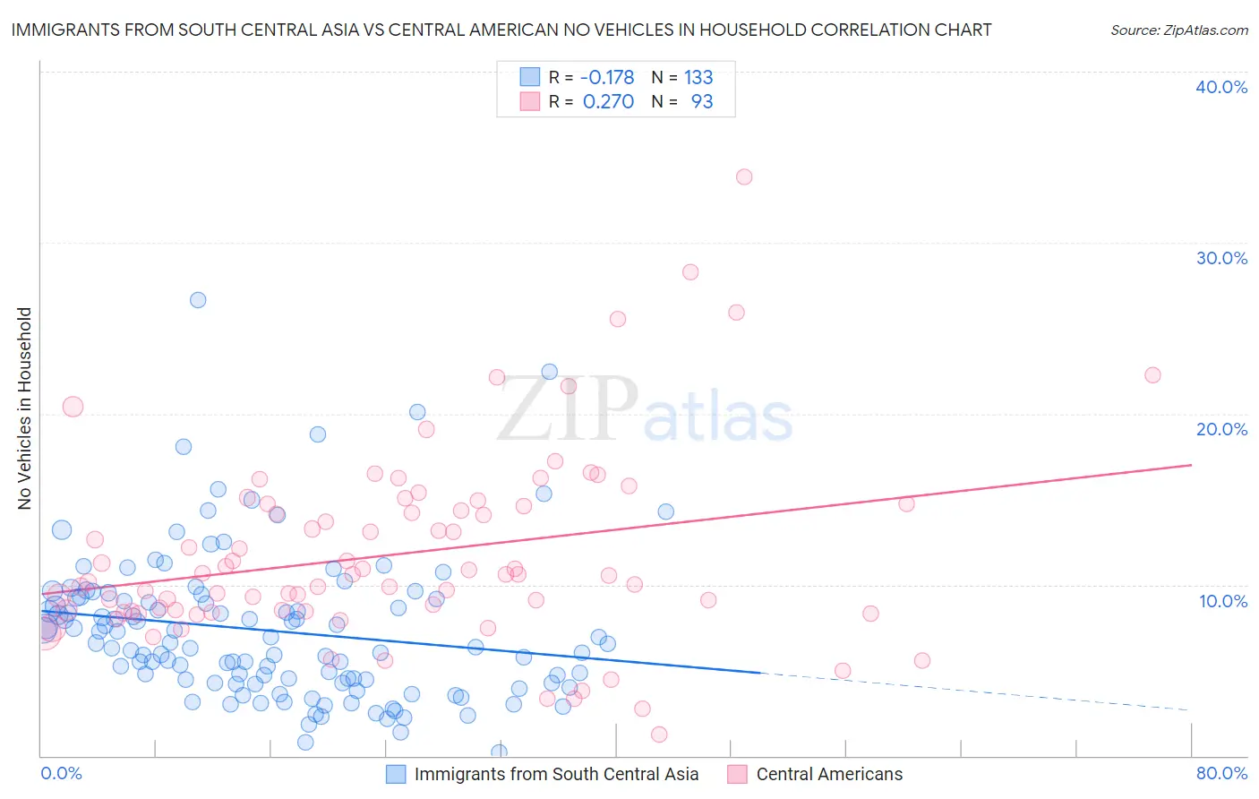 Immigrants from South Central Asia vs Central American No Vehicles in Household