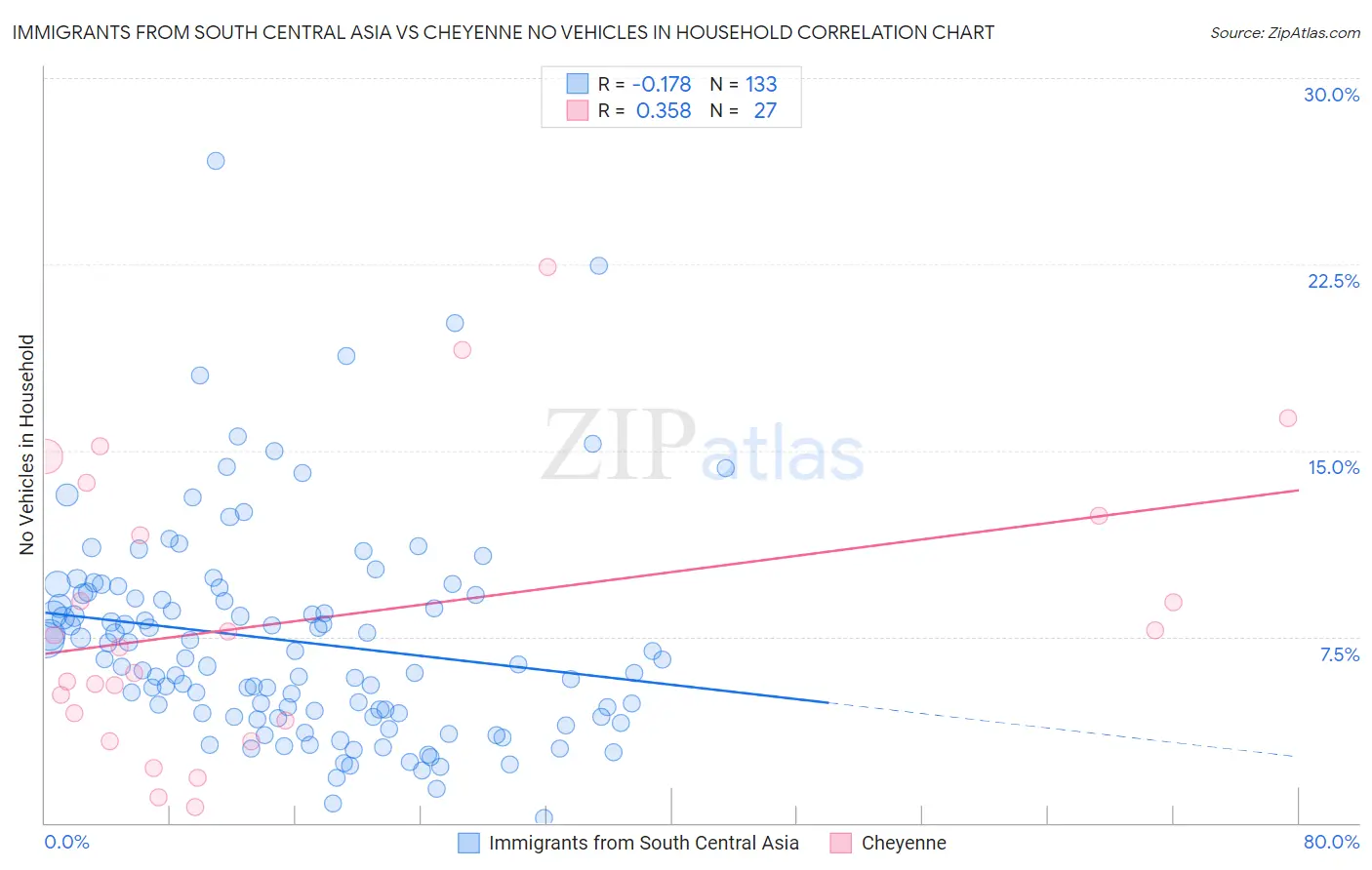 Immigrants from South Central Asia vs Cheyenne No Vehicles in Household