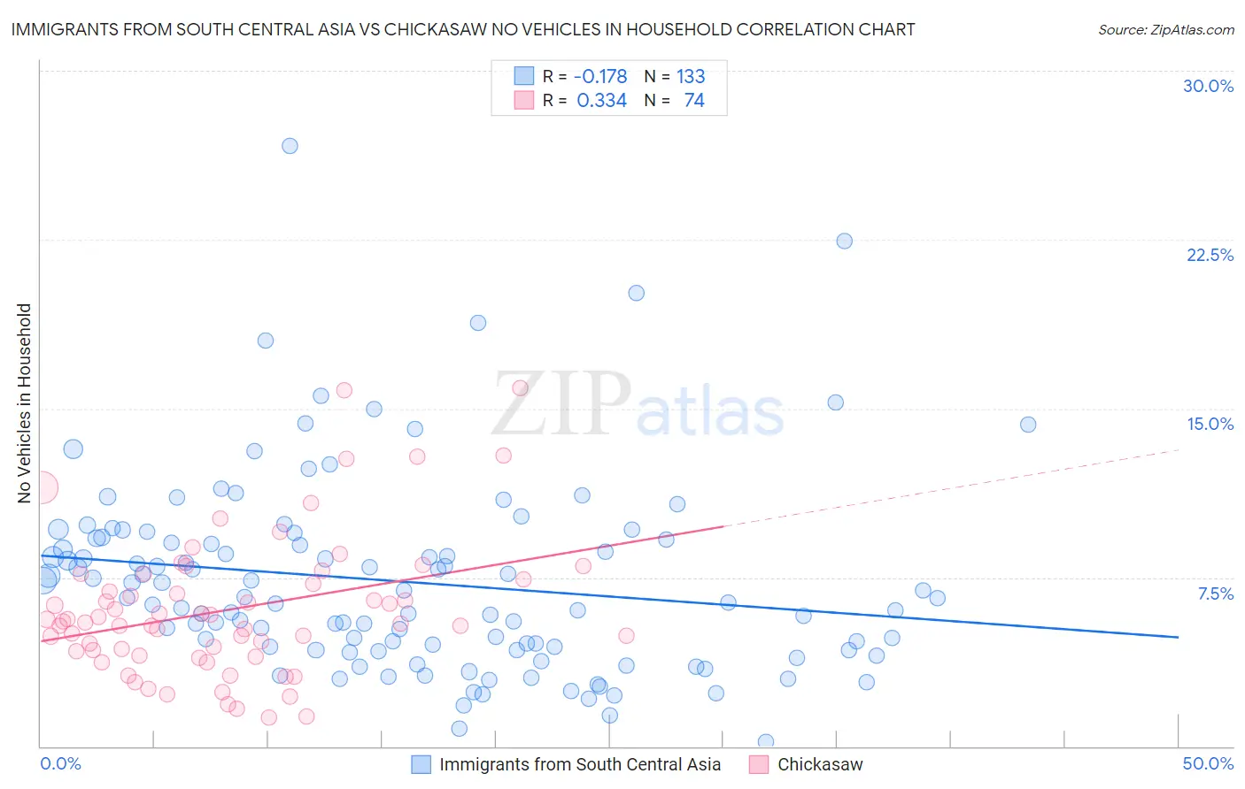 Immigrants from South Central Asia vs Chickasaw No Vehicles in Household