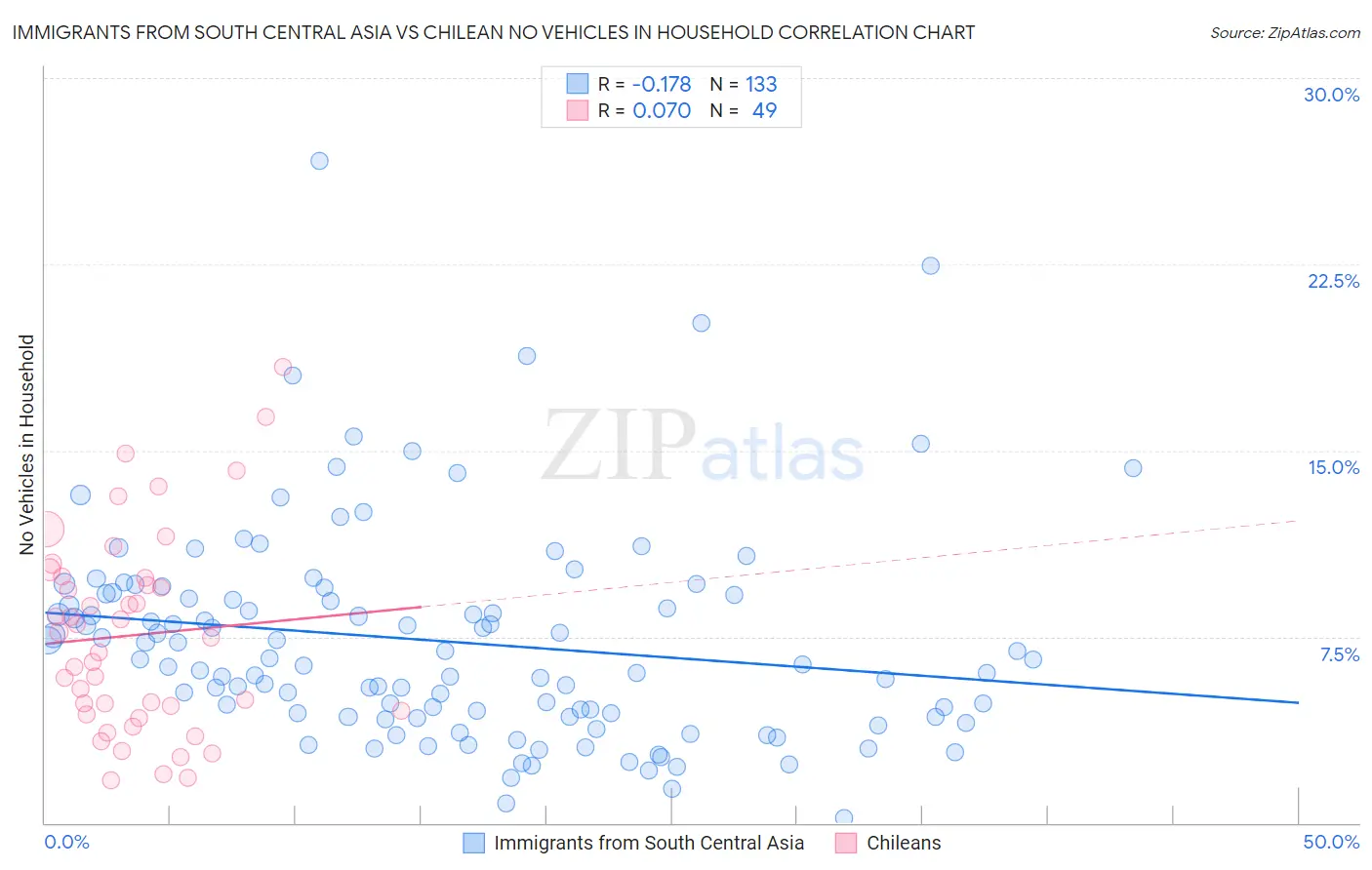 Immigrants from South Central Asia vs Chilean No Vehicles in Household