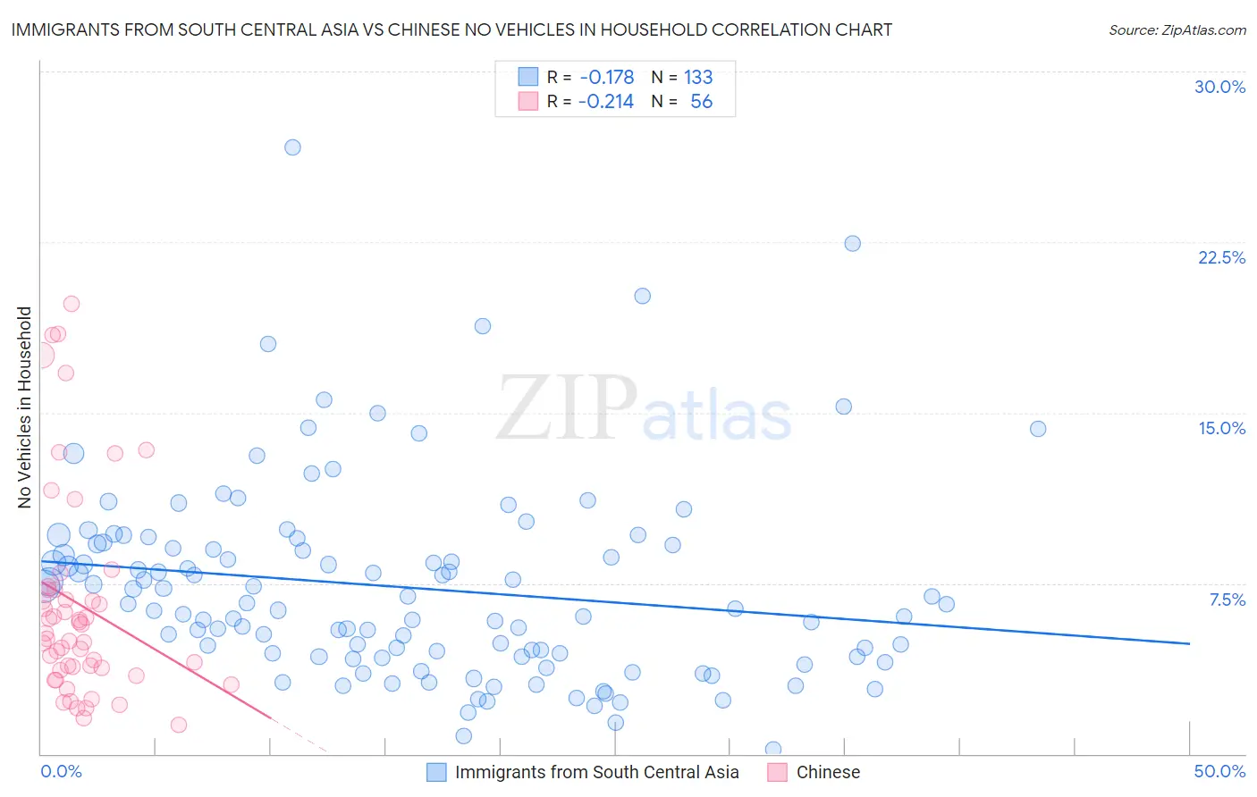 Immigrants from South Central Asia vs Chinese No Vehicles in Household