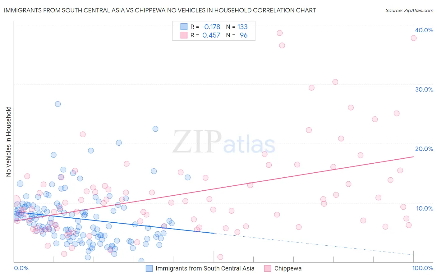 Immigrants from South Central Asia vs Chippewa No Vehicles in Household