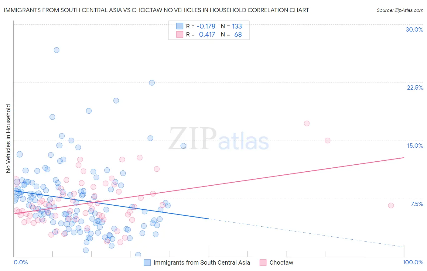 Immigrants from South Central Asia vs Choctaw No Vehicles in Household