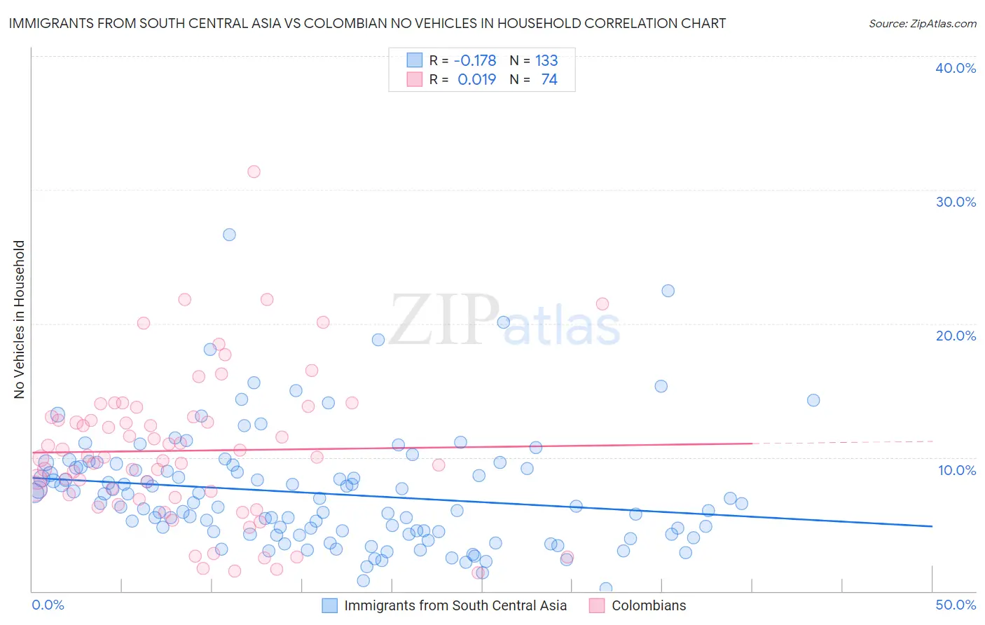Immigrants from South Central Asia vs Colombian No Vehicles in Household