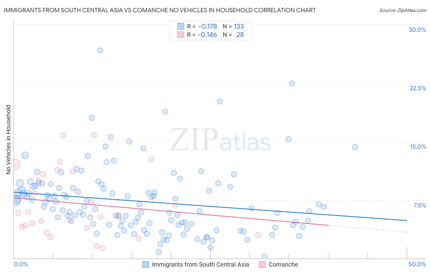 Immigrants from South Central Asia vs Comanche No Vehicles in Household