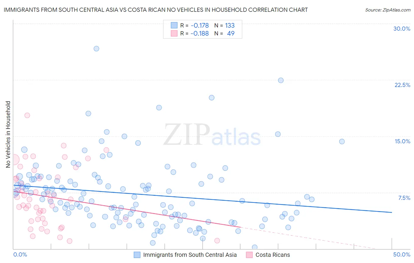 Immigrants from South Central Asia vs Costa Rican No Vehicles in Household