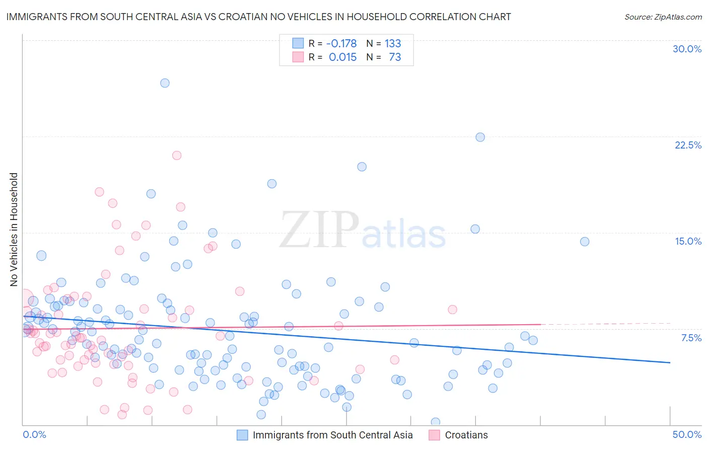 Immigrants from South Central Asia vs Croatian No Vehicles in Household