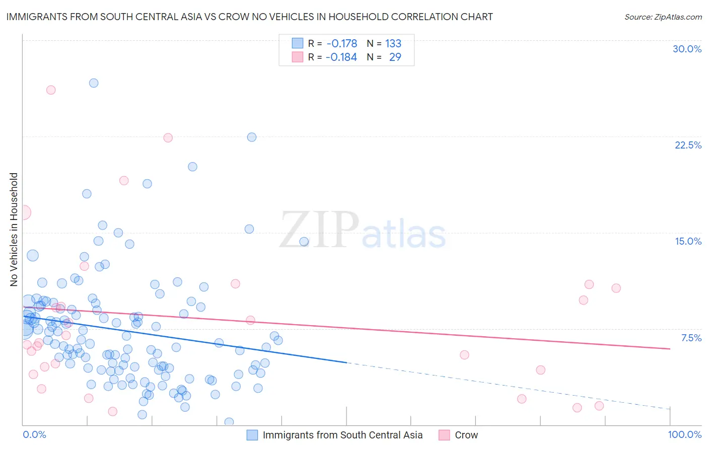 Immigrants from South Central Asia vs Crow No Vehicles in Household