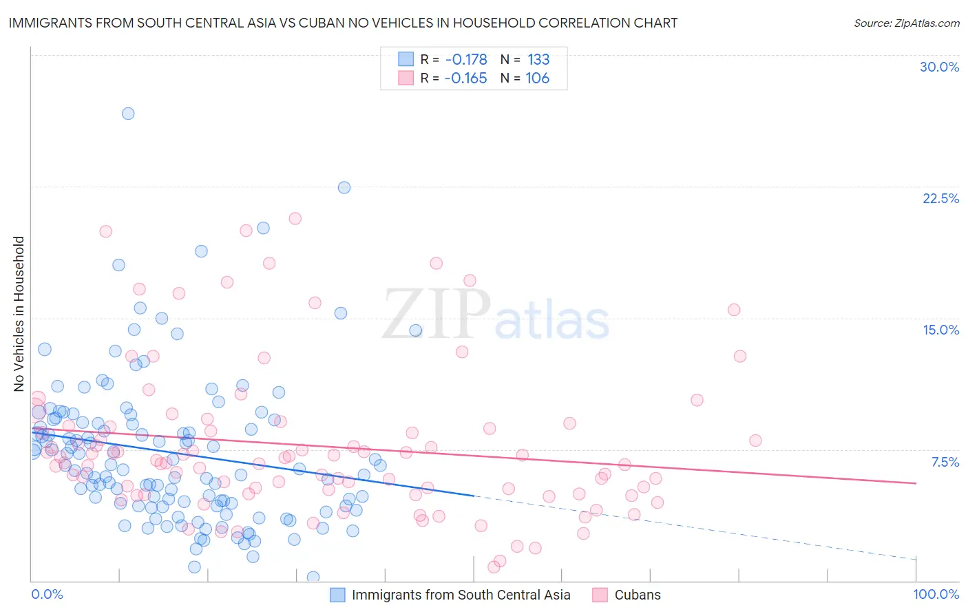 Immigrants from South Central Asia vs Cuban No Vehicles in Household