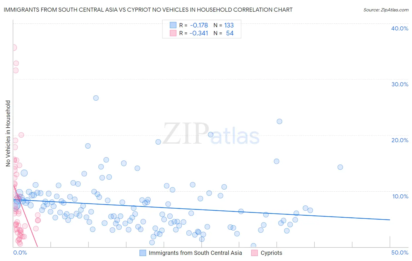Immigrants from South Central Asia vs Cypriot No Vehicles in Household