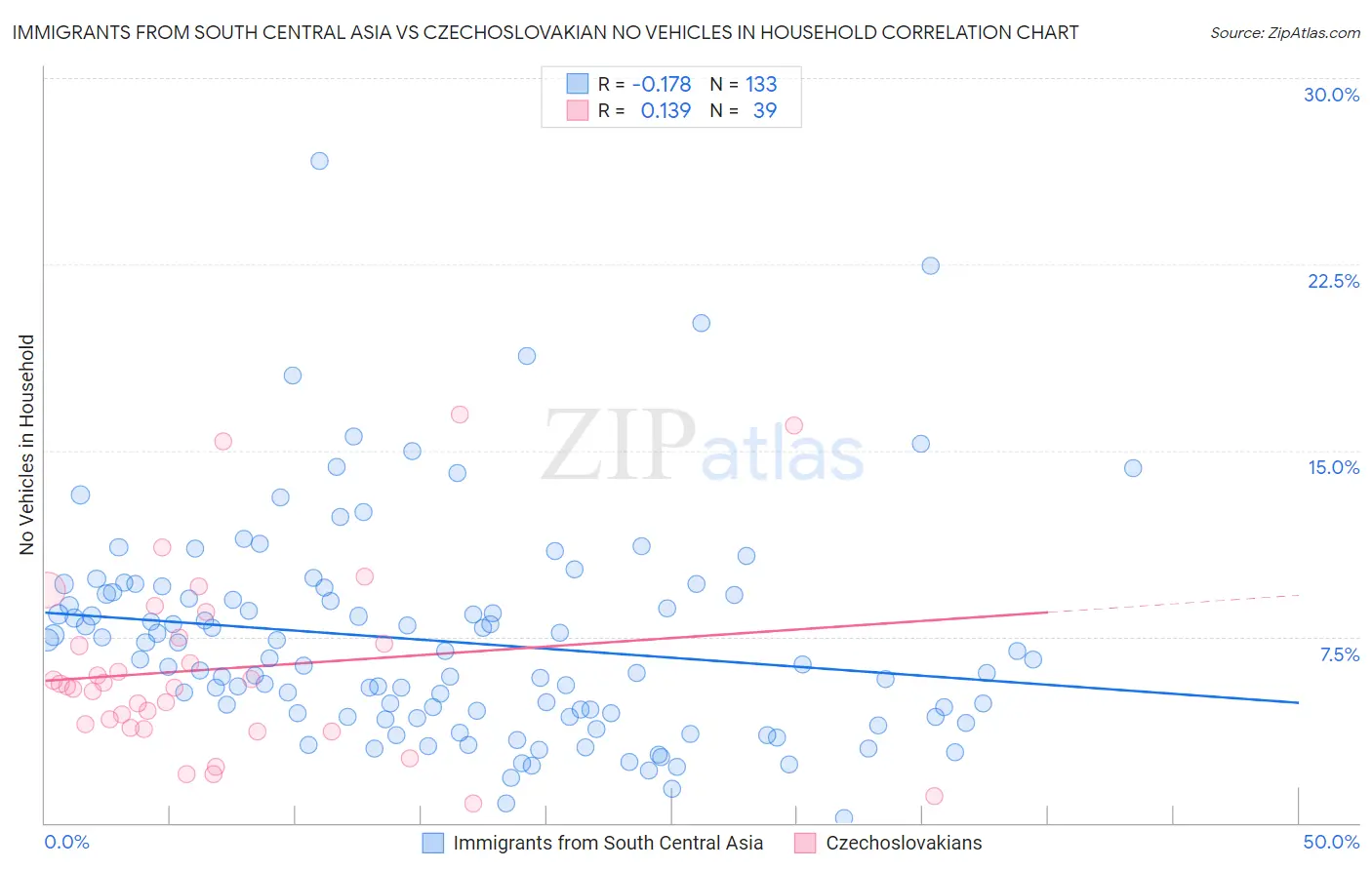 Immigrants from South Central Asia vs Czechoslovakian No Vehicles in Household