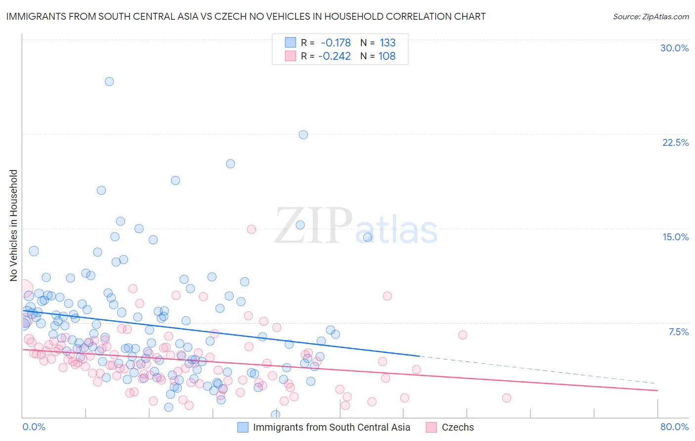 Immigrants from South Central Asia vs Czech No Vehicles in Household