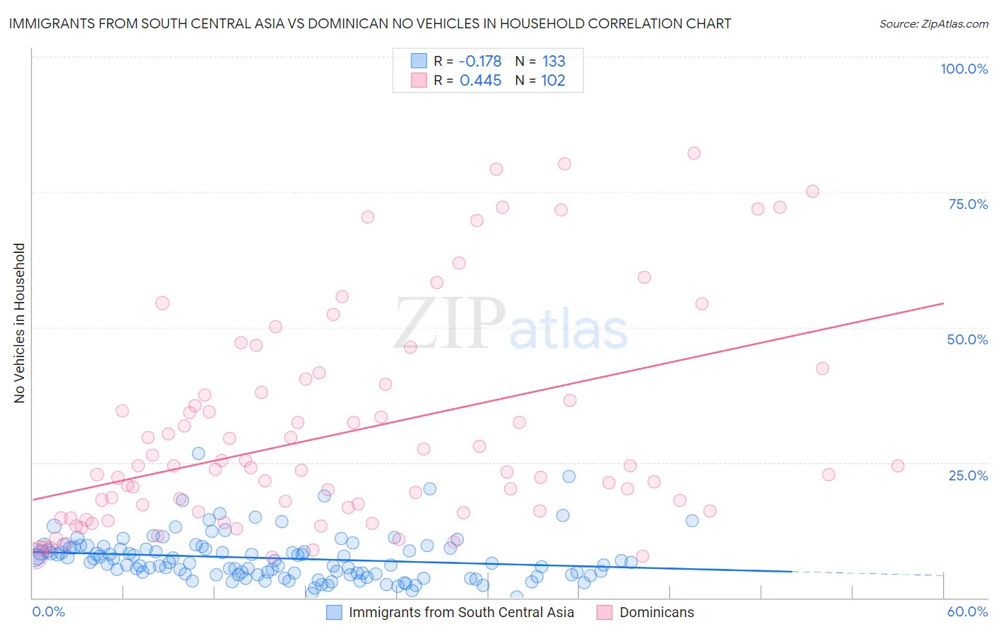 Immigrants from South Central Asia vs Dominican No Vehicles in Household