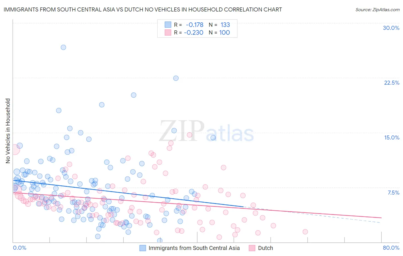 Immigrants from South Central Asia vs Dutch No Vehicles in Household