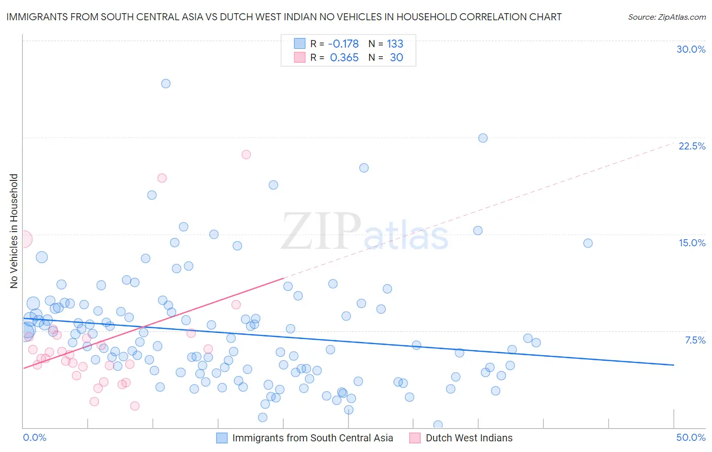 Immigrants from South Central Asia vs Dutch West Indian No Vehicles in Household
