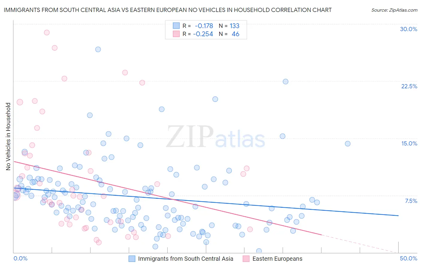 Immigrants from South Central Asia vs Eastern European No Vehicles in Household