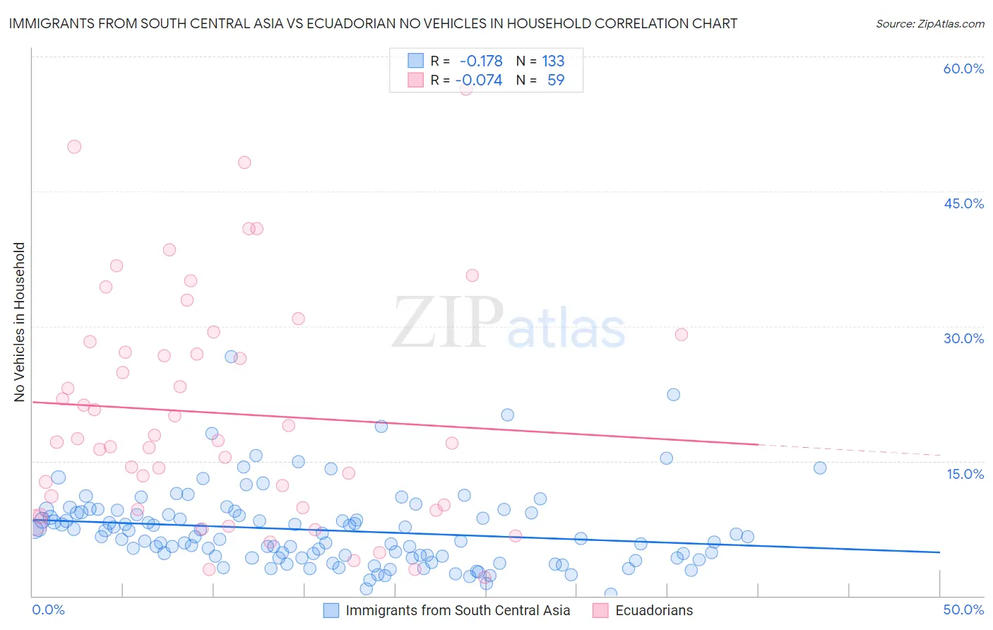 Immigrants from South Central Asia vs Ecuadorian No Vehicles in Household