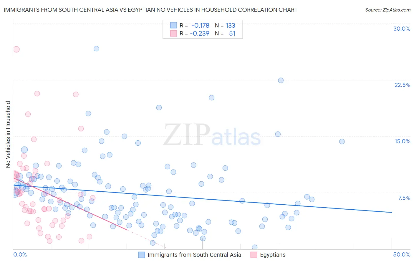 Immigrants from South Central Asia vs Egyptian No Vehicles in Household