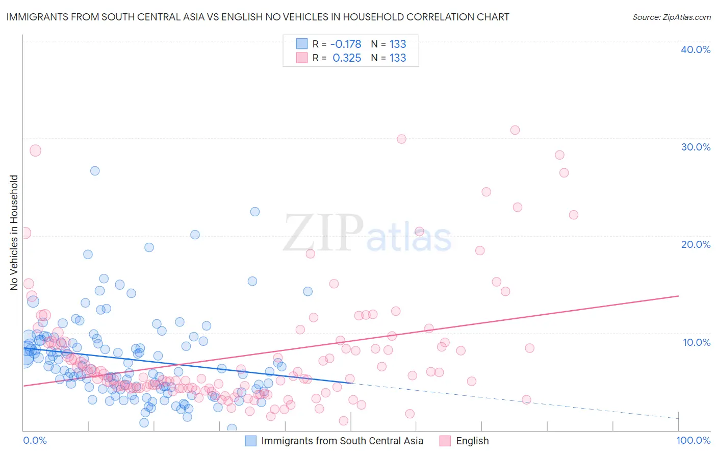 Immigrants from South Central Asia vs English No Vehicles in Household