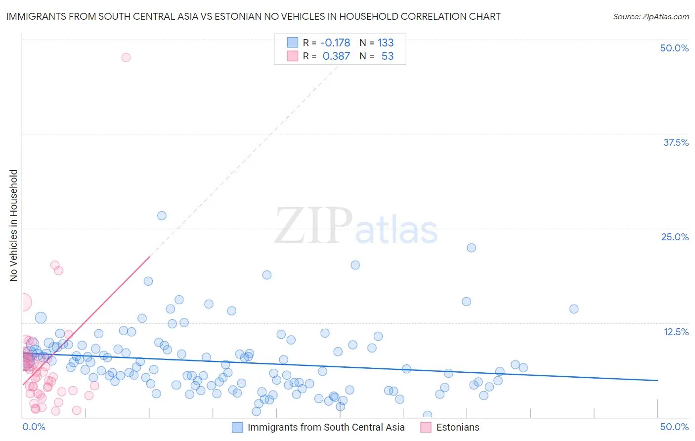 Immigrants from South Central Asia vs Estonian No Vehicles in Household