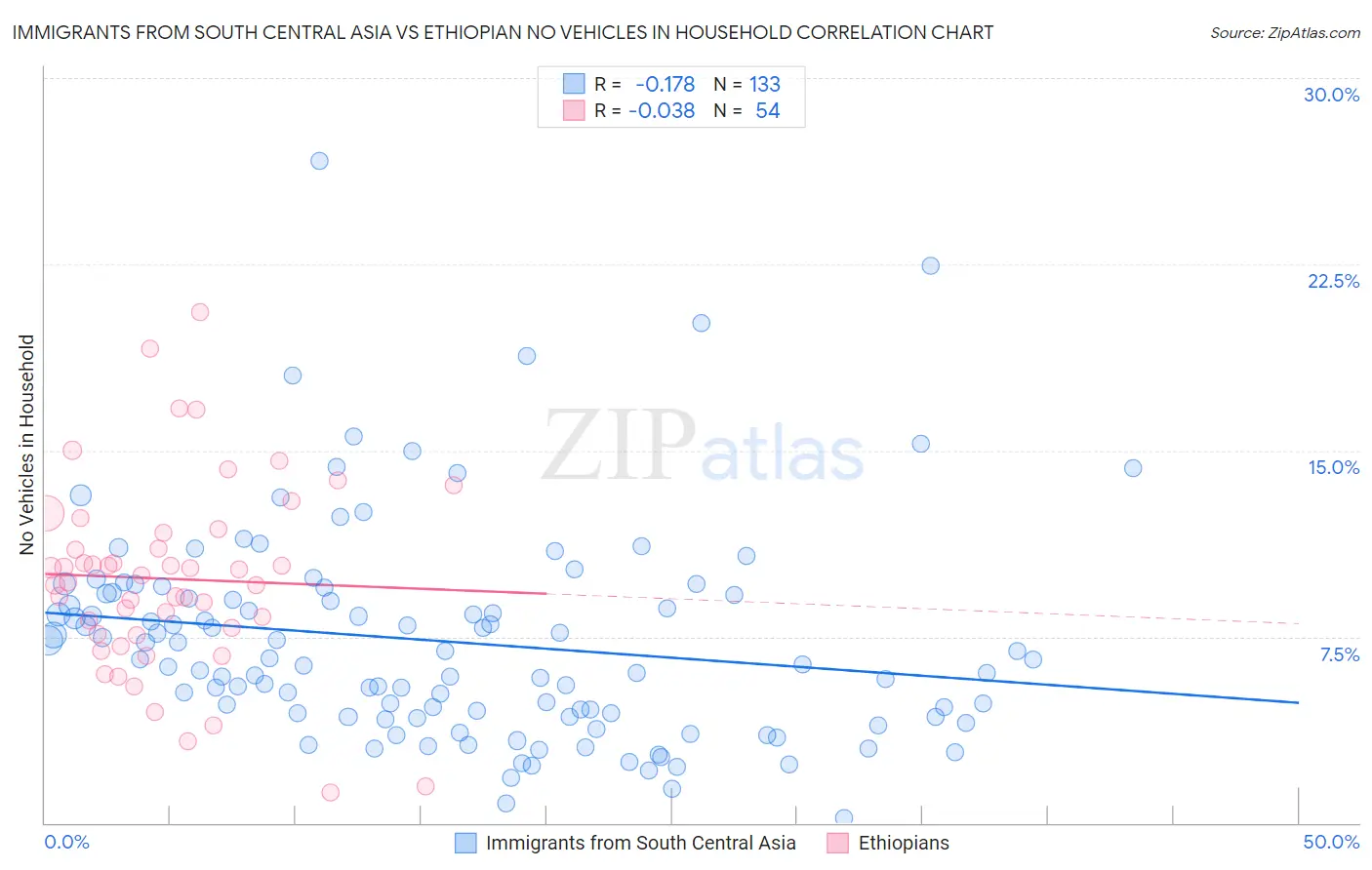 Immigrants from South Central Asia vs Ethiopian No Vehicles in Household