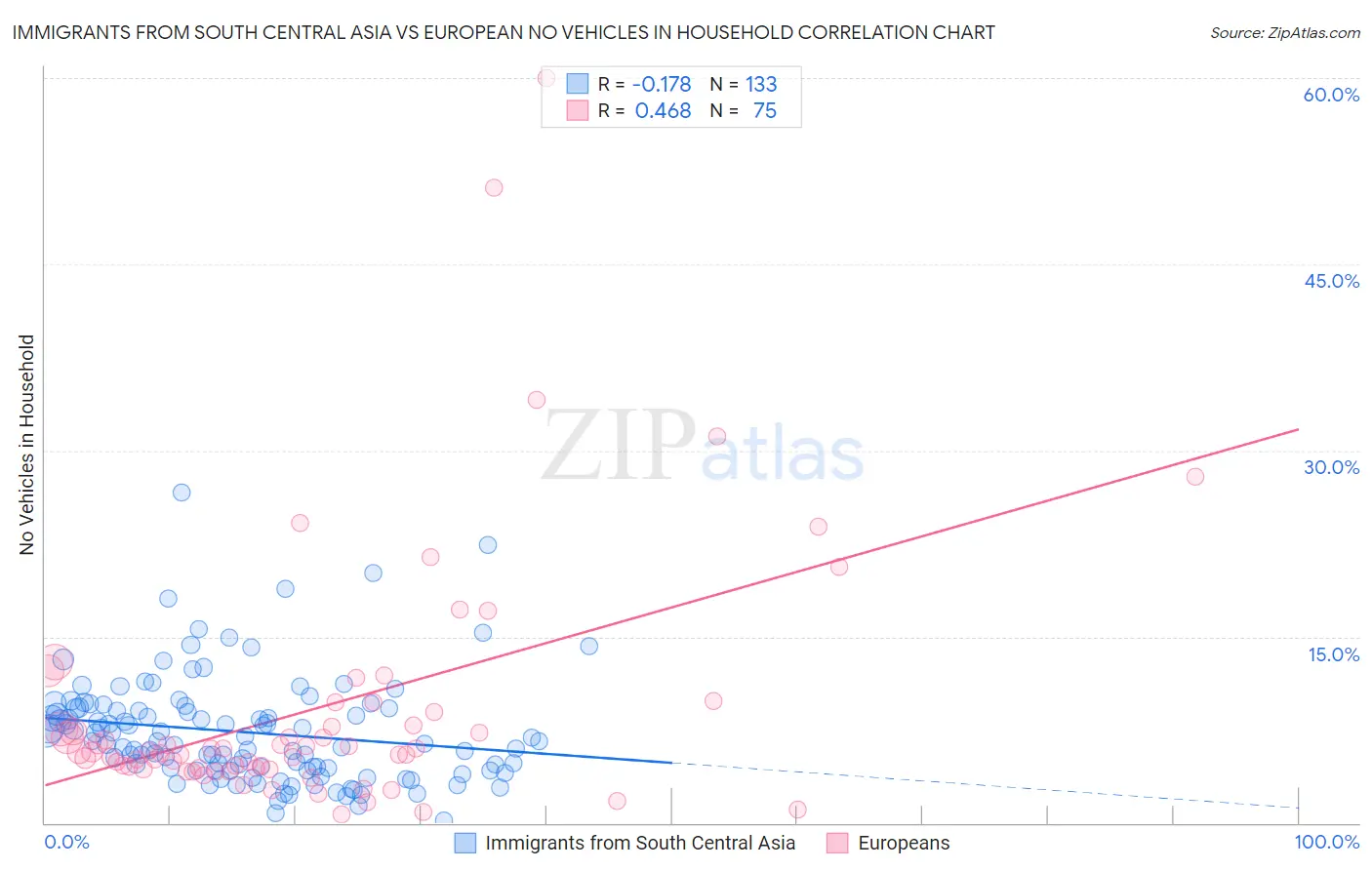 Immigrants from South Central Asia vs European No Vehicles in Household