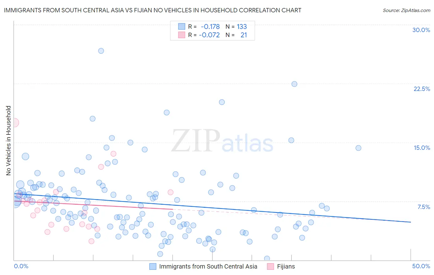 Immigrants from South Central Asia vs Fijian No Vehicles in Household