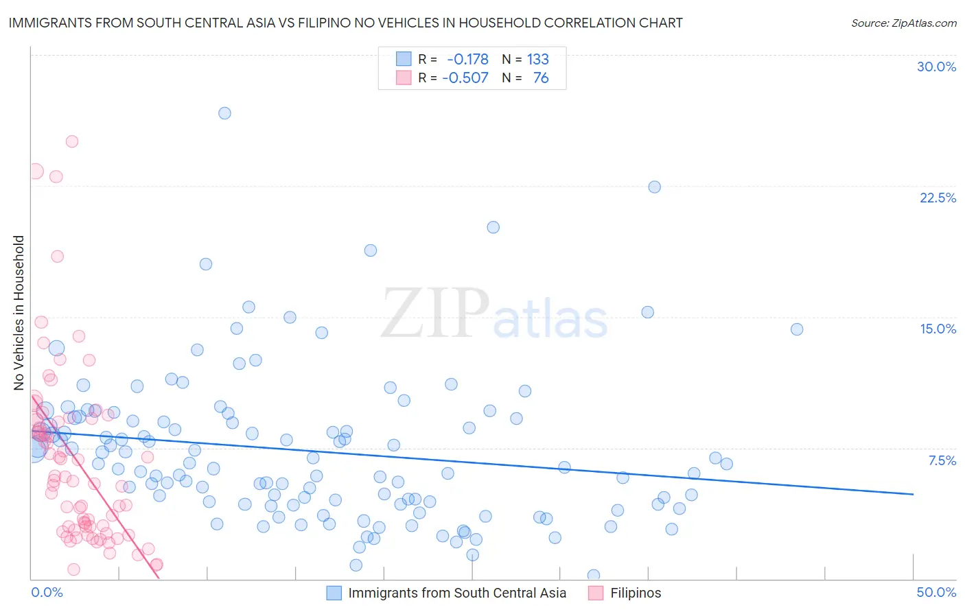 Immigrants from South Central Asia vs Filipino No Vehicles in Household