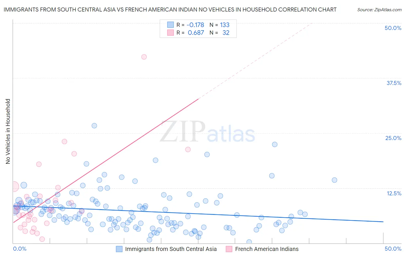 Immigrants from South Central Asia vs French American Indian No Vehicles in Household