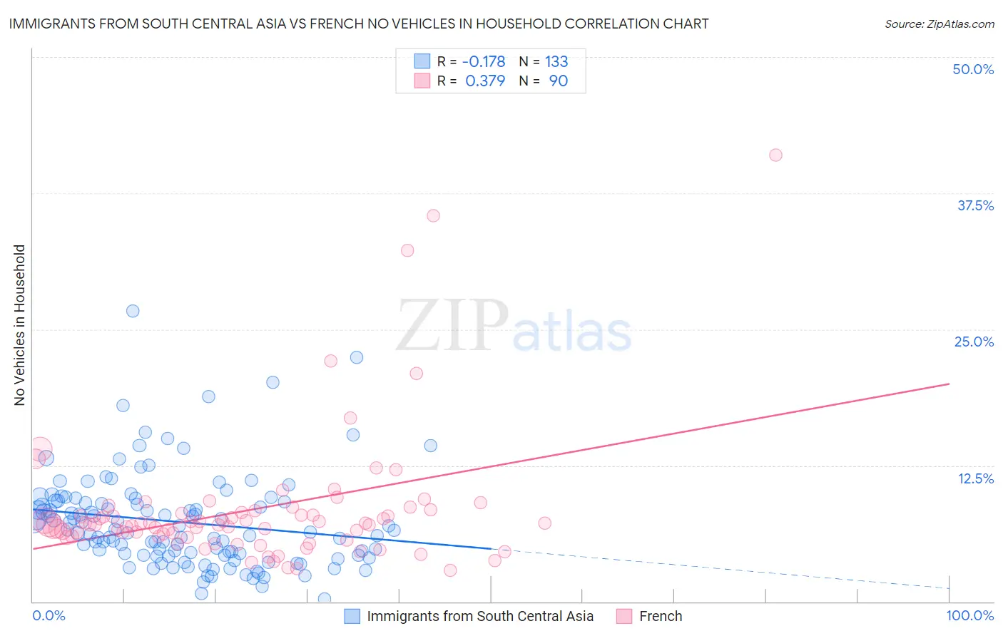 Immigrants from South Central Asia vs French No Vehicles in Household