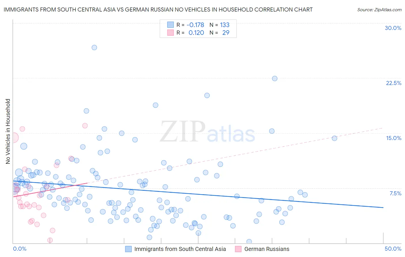 Immigrants from South Central Asia vs German Russian No Vehicles in Household