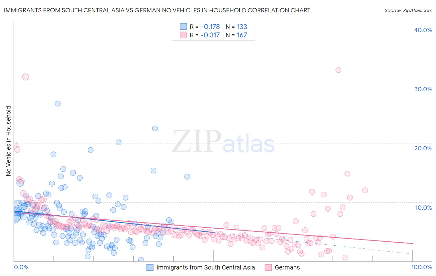 Immigrants from South Central Asia vs German No Vehicles in Household