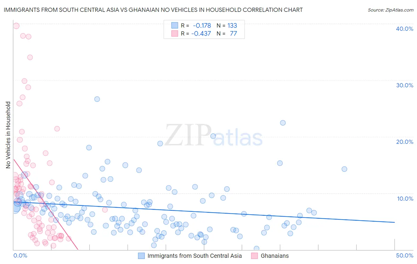 Immigrants from South Central Asia vs Ghanaian No Vehicles in Household