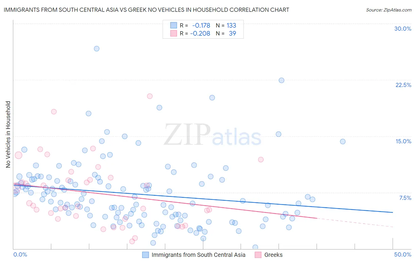 Immigrants from South Central Asia vs Greek No Vehicles in Household