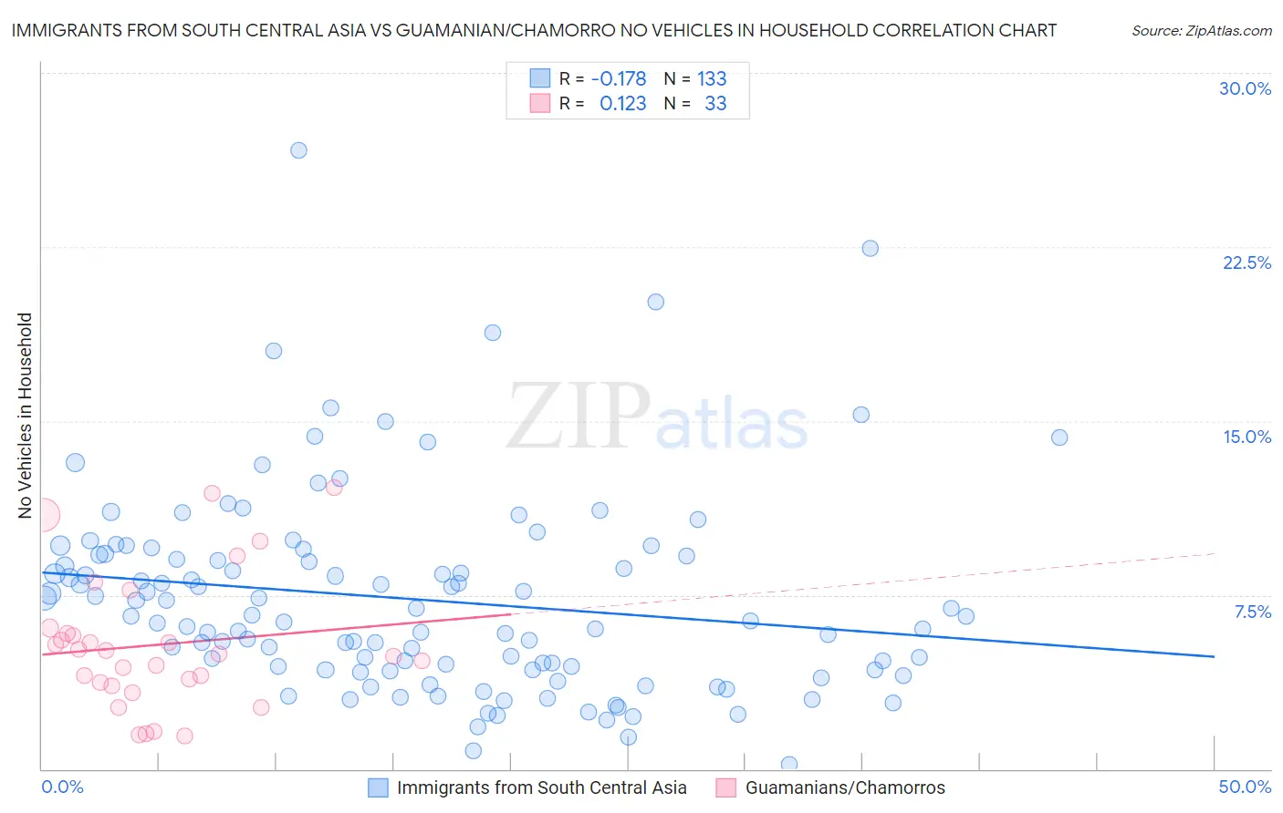 Immigrants from South Central Asia vs Guamanian/Chamorro No Vehicles in Household