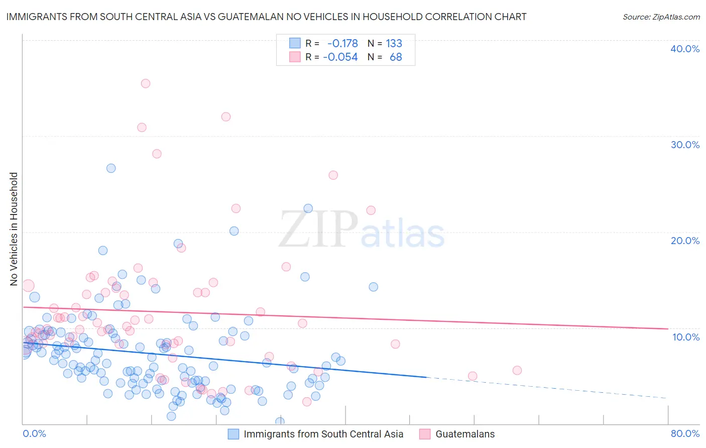 Immigrants from South Central Asia vs Guatemalan No Vehicles in Household
