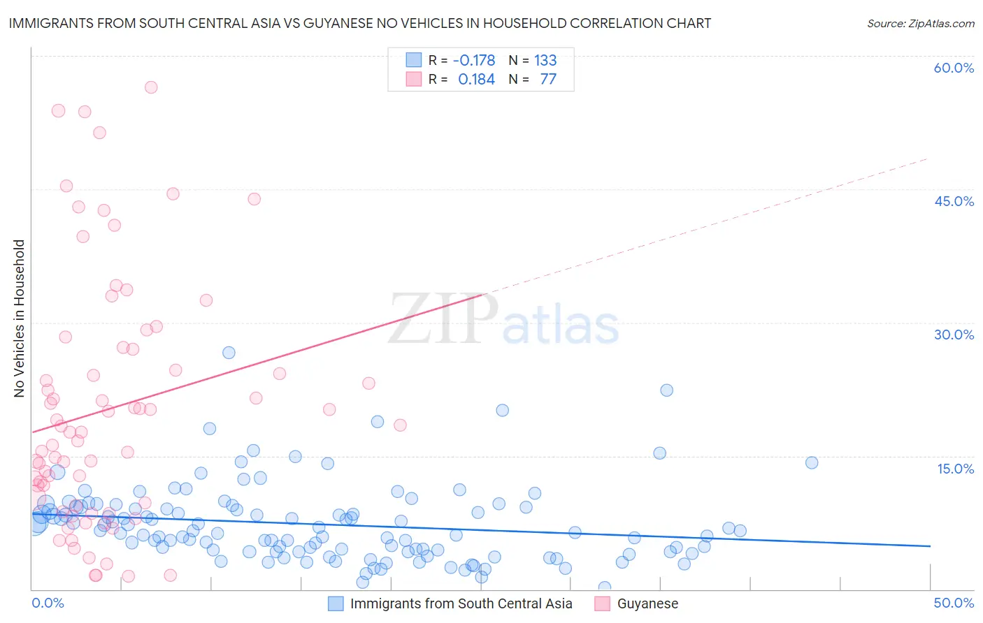 Immigrants from South Central Asia vs Guyanese No Vehicles in Household